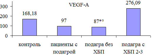 Рис. 1. Значение VEGF-A в моче у пациентов с подагрой и в группе контроля: * р<0,05 по сравнению с группой контроля; º р<0,05 по сравнению с пациентами с подагрой и ХБП 2-3 стадии.