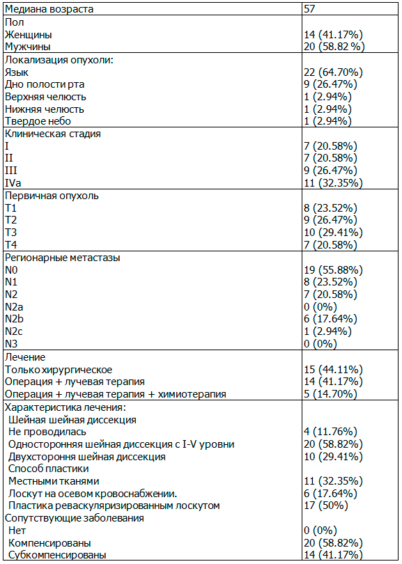 Таблица 1. Общая характеристика пациентов