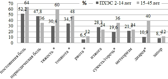 Рис. 1. Клиническая картина ПХЭС у пациентов, оперированных в разные сроки (* - межгрупповое различие при р<0,05; критерий χ2).