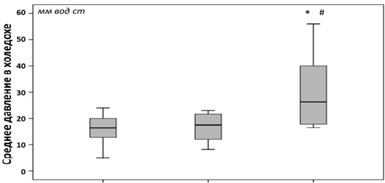 Рис. 3. Среднее давление в холедохе у пациентов с ПХЭС, предъявляющих жалобы на постоянные и периодические боли (* - достоверное отличие от нормы при p<0,05; # - межгрупповое различие при p<0,05 групп пациентов с ПХЭС; критерий Манна-Уитни).