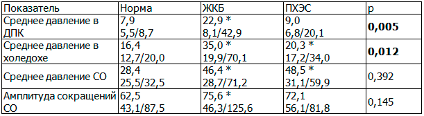 Таблица 4. Манометрические показатели функционального состояния сфинктера Одди у пациентов с ЖКБ, ПХЭС по сравнению с нормой
