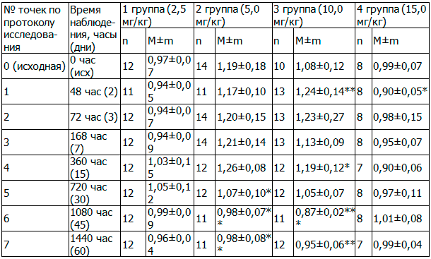 Таблица 3. Динамика протромбинового отношения при однократном приеме ФС-1
