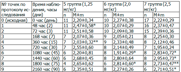 Таблица 5. Динамика фибриногена при многократном приеме ФС-1, г/л.