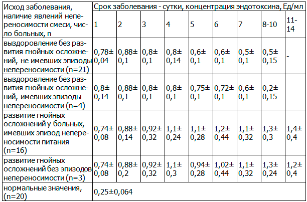Таблица 4. Уровень плазменного ЭТ в зависимости от переносимости энтерального питания в группе крупноочагового панкреонекроза
