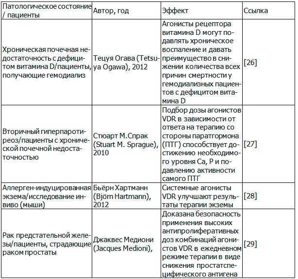 Таблица 1. Исследования эффектов терапии агонистами VDR
