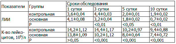 Таблица 2. Показатели лейкоцитарного индекса интоксикации, лейкоцитоза в основной и контрольной группах (Р - степень достоверности)