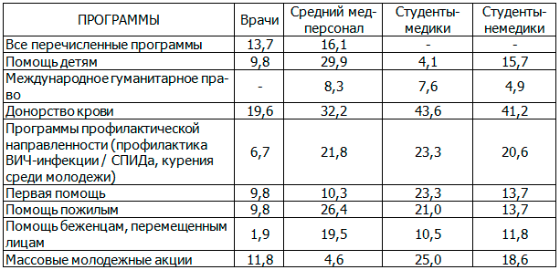 Таблица 3. Удельный вес респондентов, знакомых с программами СПб КК (в %)