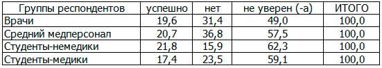 Таблица 4. Распределение респондентов в зависимости от мнения об успешности выполнения целей Красного Креста в Санкт-Петербурге (в % к итогу)