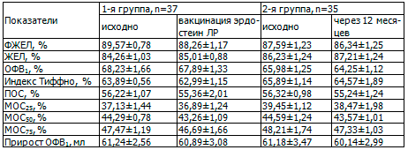 Таблица 6. Показатели спирометрии у больных в исследуемых группах