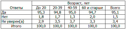 Таблица 3. Распределение респондентов по возможности повторного обращения в данную лабораторию в зависимости от возраста (в %)