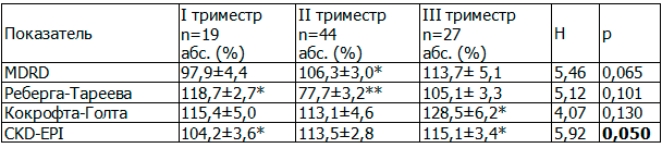 Таблица 1. Скорость клубочковой фильтрации у беременных с ИМВП в разные сроки гестации