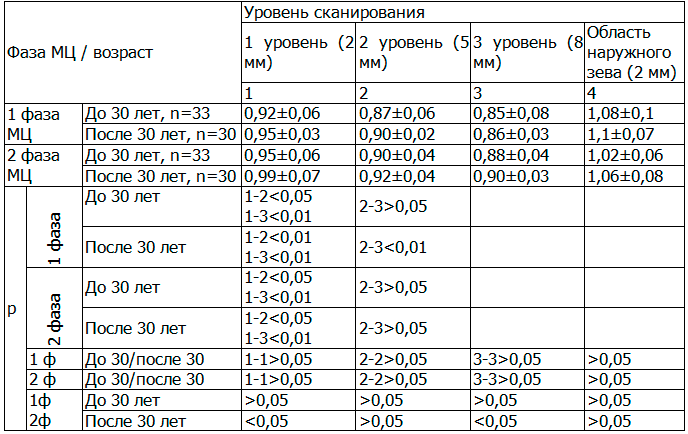 Таблица 1. Показатели средней электропроводности шейки матки и зоны наружного зева в норме на разных уровнях сканирования в разные фазы МЦ у женщин различных возрастных групп. 50 кГц (М±SD)