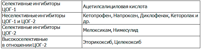 Таблица 1. Классификация НПВС по механизму действия
