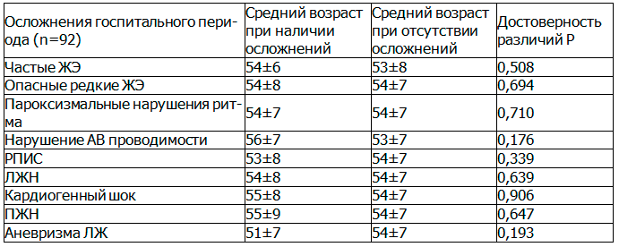 Таблица 1. Связь осложнений госпитального периода с возрастом
