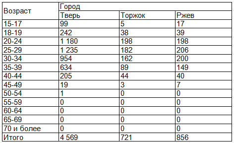 Таблица 1. Распределение женщин по возрастам, искусственно прервавших беременность в 2010 г. (данные Департамента здравоохранения Тверской области)
