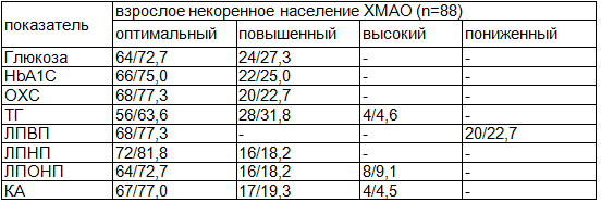 Таблица 2. Распределение взрослого некоренного населения ХМАО-Югры по показателям углеводно-липидного обмена (абс. / %)