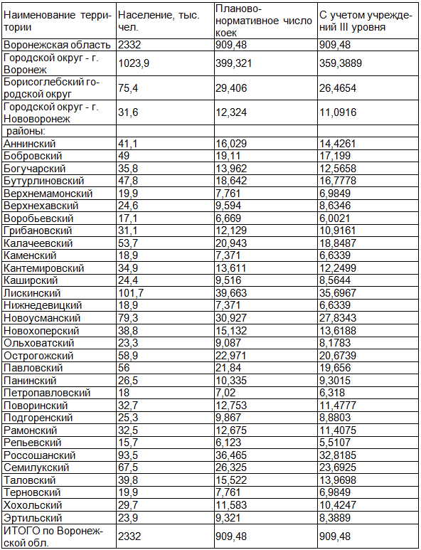 Таблица 1. Плановое количество неврологических коек по Воронежской области