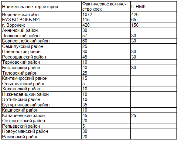 Таблица 2. Распределение коечного фонда по профилю неврология в Воронежской области (по факту)