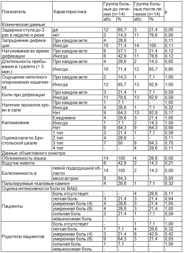 Таблица 1. Динамика клинических симптомов хронического запора у детей на фоне терапии «Тримедат®»