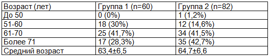 Таблица 2. Сравнительный анализ распределения пациентов по возрасту в исследуемых группах