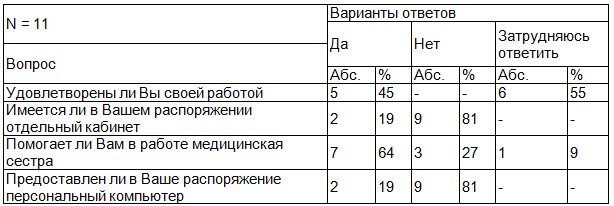 Таблица 2. Распределение мнения респондентов 2 группы (врачи-инфекционисты, работающие в стационаре)