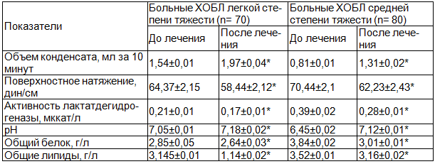 Таблица 3. Показатели конденсата выдыхаемого воздуха у больных 45-60 лет с ХОБЛ легкой и средней степени тяжести после комбинированного метода (M±m)