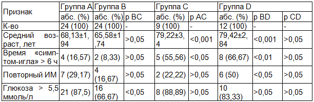 Таблица 2. Сравнительная характеристика пациентов мужчин групп А, В, С и D