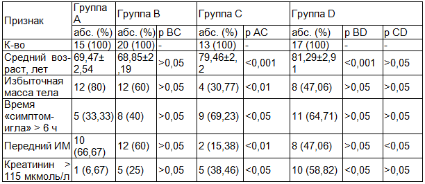 Таблица 3. Сравнительная характеристика пациенток женщин групп А, В, С и D