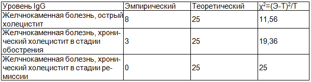 Таблица 1. χ2 у пациентов с желчнокаменной болезнью