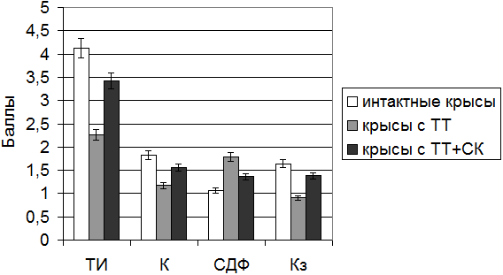 Рис. 2. Результаты оценки тезиграмм сыворотки крови крыс сформированных групп (базисное вещество – 0,9% раствор хлорида натрия; ТИ – тезиграфический индекс, К - кристалличность; остальные сокращения – как на рис. 1).