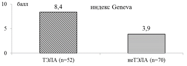 Рис. 4. Клиническая вероятность ТЭЛА по индексу Geneva в группах наблюдения: различия достоверны в группах наблюдения (р<0,05), р - t-критерий Стьюдента.