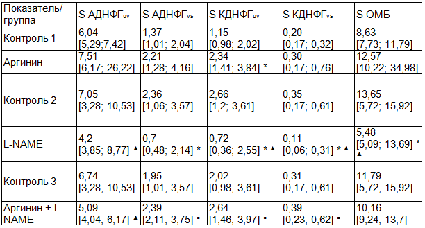 Таблица 1. Площадь под кривой спонтанной окислительной модификации белков (у.е./г белка). Ме[min; max]