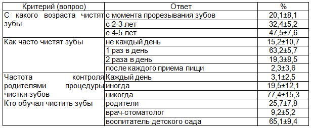 Таблица 2. Социально-гигиенические навыки у детей 6-ти лет Таймырского Долгано-Ненецкого муниципального района