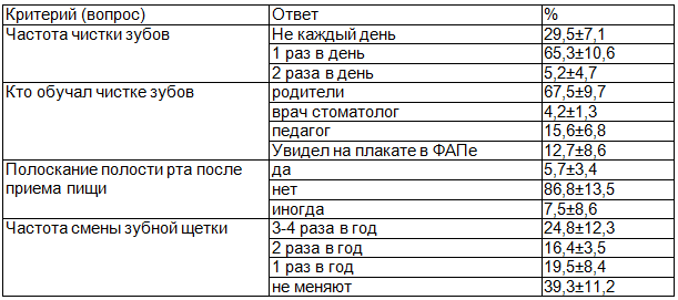 Таблица 4.  Социально-гигиенические навыки у детей 12-17 лет Таймырского Долгано-Ненецкого муниципального района