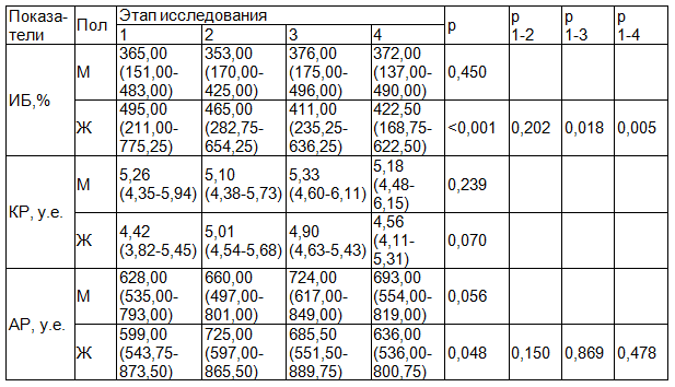 Таблица 3. Изменение интегральных показателей гемодинамики у юношей (n=27) и девушек (n=30) в ответ на локальное охлаждение кожи стопы, Мd (Q1-Q3)