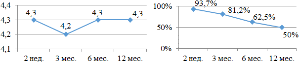 Рис. 11. Бальная оценка (а) и процентное количество (б) больных, принимающих в течение года этацизин и метопролол.