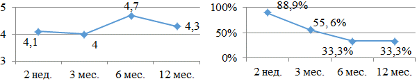 Рис. 3. Бальная оценка (а) и процентное количество (б) больных, принимающих в течение года аллапинин и сотагексал.