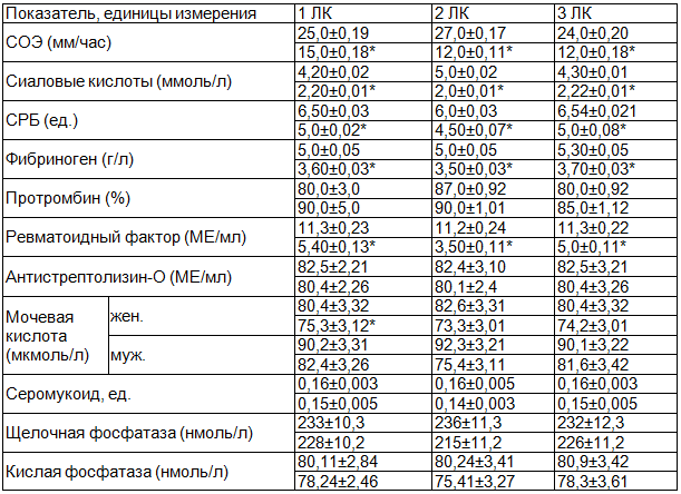 Таблица 2. Анализ динамики лабораторных показателей у больных остеоартрозом работников железнодорожного транспорта 3-х сравниваемых групп