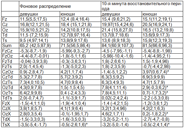 Таблица 1. Распределение значений УПП у студентов-северян