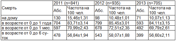 Таблица 4. Динамика частоты случаев смерти детей в 2011-2013 г.