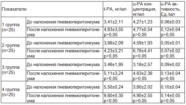 Таблица 3. Изменение содержания тканевого активатора плазминогена (t-PA), урокиназного активатора плазминогена (u-PA) при разных режимах пневмоперитонеума (M±SD)