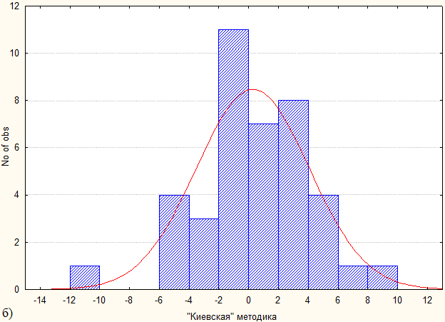 Рис. 2. Распределение отклонения расчетного биологического возраста от календарного по оригинальной (а) и «киевской» (б) методике. 