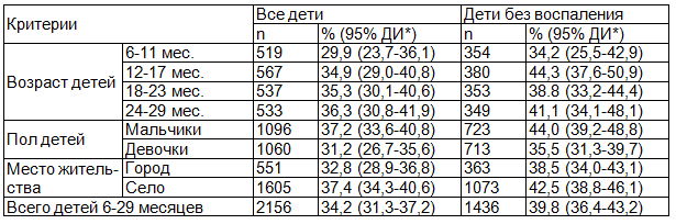 Таблица 2. Распространенность низкого ферритина среди детей в возрасте 6-29 месяцев
