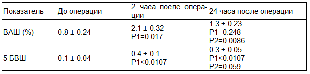 Таблица 4. Группа 2 - продленная эпидуральная анальгезия с использованием НПВП и парацетамола (N=24)