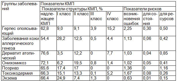 Таблица 2. Показатели КМП по результатам тематических экспертиз, 2011 г.