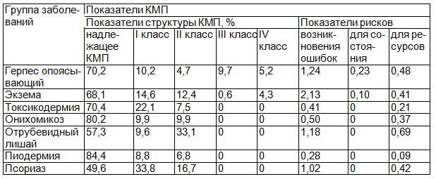 Таблица 3. Показатели КМП по результатам тематических экспертиз, 2012 г.