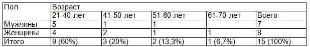 Таблица 1. Распределение больных ЯК (n=15) по возрасту и полу
