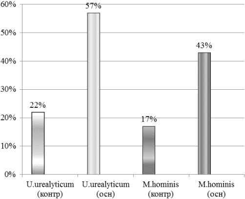 Рис. 3. Распространение U.urealyticum и M.hominis у женщин с хроническими цервицитами, контрольная и основная группы для каждого вида.