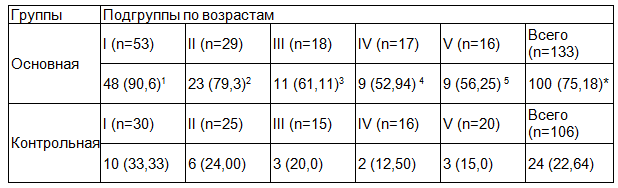 Таблица 1. Частота нарушений функций пищеварительного тракта у детей основной и контрольной групп, n (%)