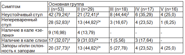 Таблица 2. Частота и характер нарушения стула у детей с аскаридозом в зависимости от возраста, n (%)
